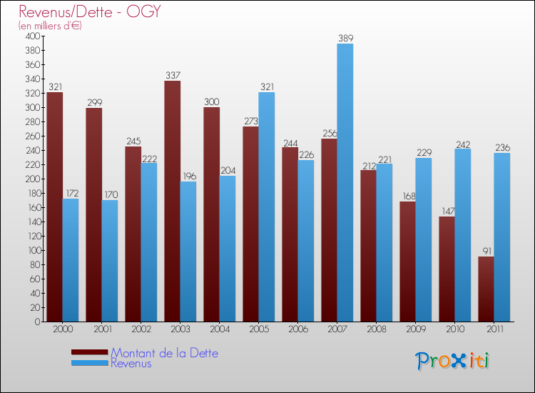 Evolution comparée de la dette et des revenus pour la commune de OGY de 2000 à 2011 Comparaison de la dette et des revenus pour OGY de 2000 à 2011