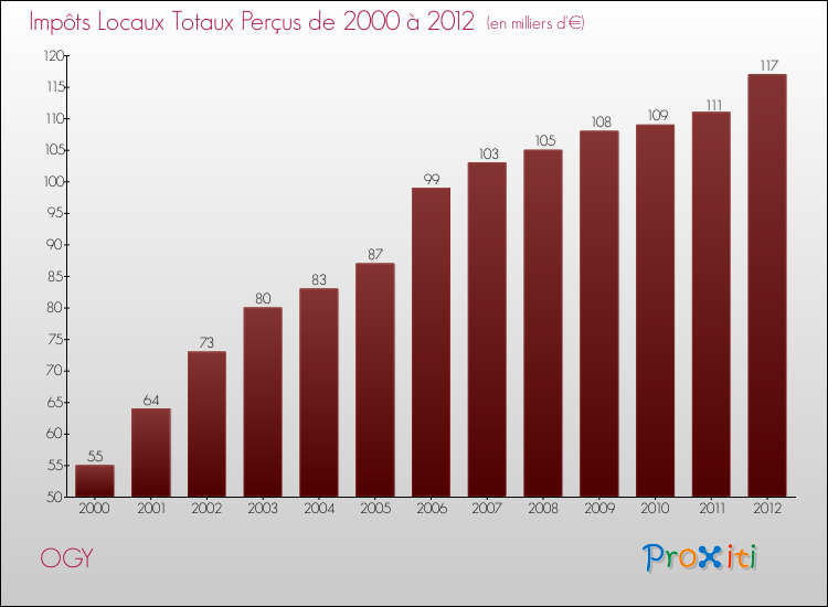 Evolution des Impôts Locaux pour la commune de OGY de 2000 à 2012 Evolution des Impôts Locaux pour OGY de 2000 à 2012