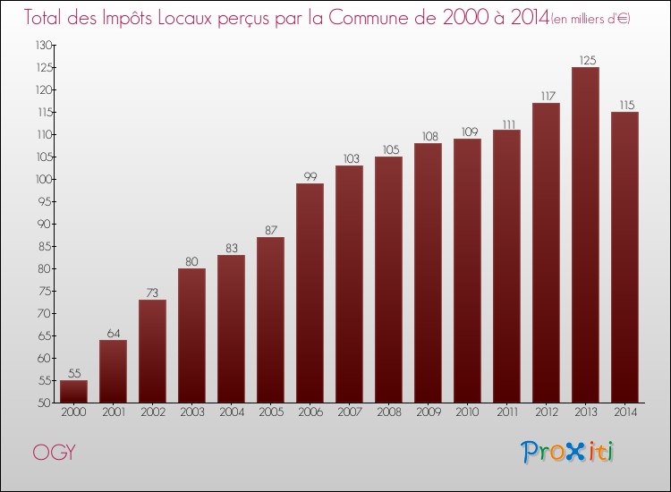 Evolution des Impôts Locaux pour la commune de OGY de 2000 à 2014 Evolution des Impôts Locaux pour OGY de 2000 à 2014