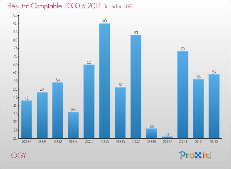 Evolution du résultat comptable pour la commune de OGY de 2000 à 2012 Evolution du résultat comptable pour OGY de 2000 à 2012