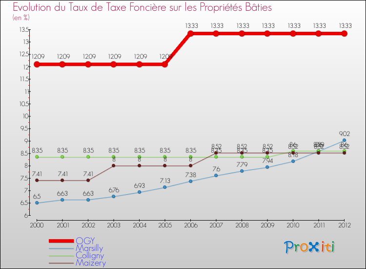 Evolution du taux de la taxe foncière sur le bati pour OGY et les communes proches de 2000 à 2012 Comparaison des taux de taxe foncière sur le bati pour OGY et les communes voisines de 2000 à 2012