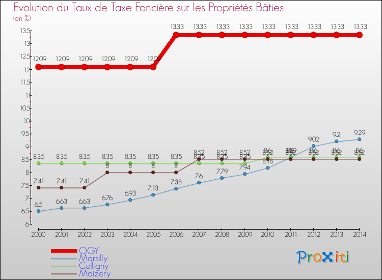 Evolution du taux de la taxe foncière sur le bati pour OGY et les communes proches de 2000 à 2014 Comparaison des taux de taxe foncière sur le bati pour OGY et les communes voisines de 2000 à 2014