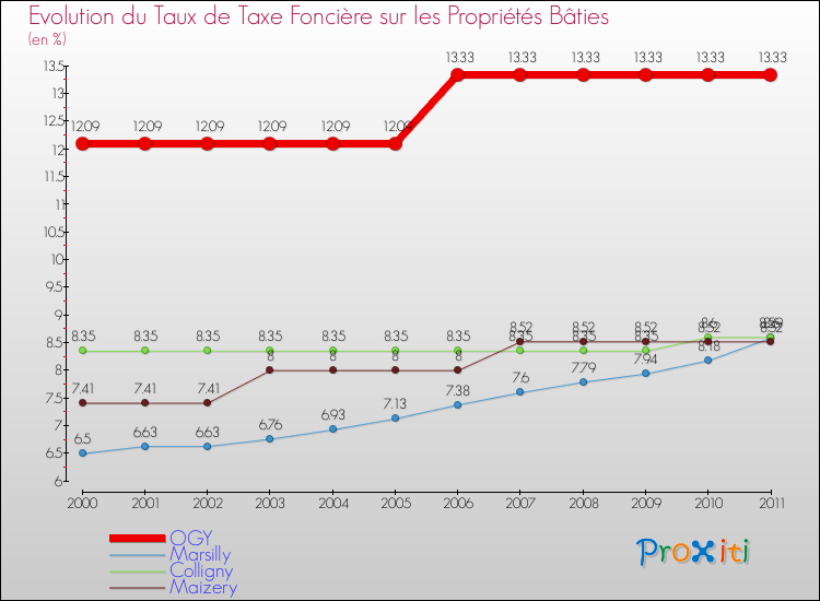 Evolution du taux de la taxe foncière sur le bati pour OGY et les communes proches Comparaison des taux de taxe foncière sur le bati pour OGY et les communes voisines