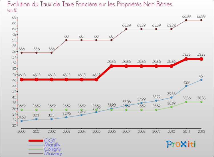 Evolution du taux de la taxe foncière sur les immeubles et terrains non batis pour OGY et les communes proches de 2000 à 2012 Comparaison des taux de la taxe foncière sur les immeubles et terrains non batis pour OGY et les communes voisines de 2000 à 2012