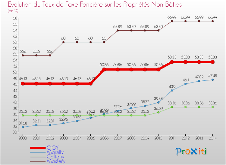 Evolution du taux de la taxe foncière sur les immeubles et terrains non batis pour OGY et les communes proches de 2000 à 2014 Comparaison des taux de la taxe foncière sur les immeubles et terrains non batis pour OGY et les communes voisines de 2000 à 2014