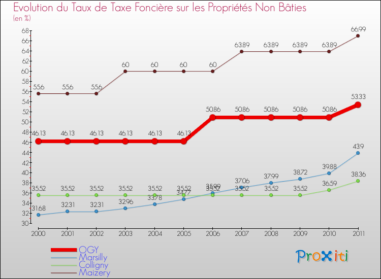 Evolution du taux de la taxe foncière sur les immeubles et terrains non batis pour OGY et les communes proches Comparaison des taux de la taxe foncière sur les immeubles et terrains non batis pour OGY et les communes voisines
