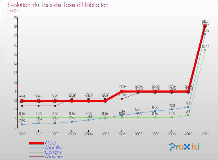 Evolution du taux de la taxe d'habitation pour OGY et les communes proches Comparaison des taux de la taxe d'habitation pour OGY et les communes voisines