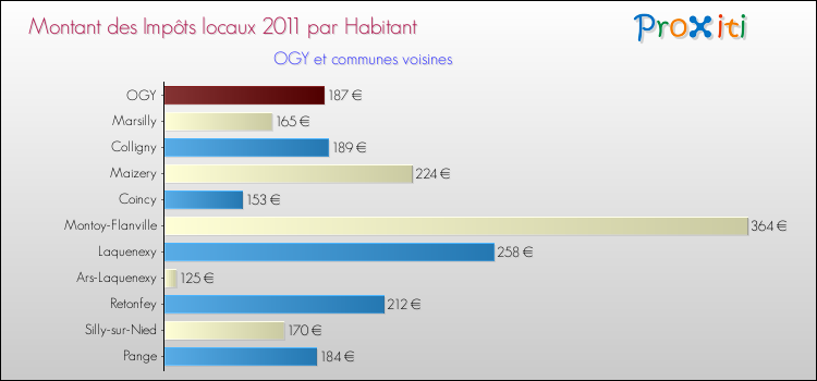 Montant des impôts locaux par Habitant pour OGY et les communes proches Comparaison des impôts locaux par habitant pour OGY et les communes voisines