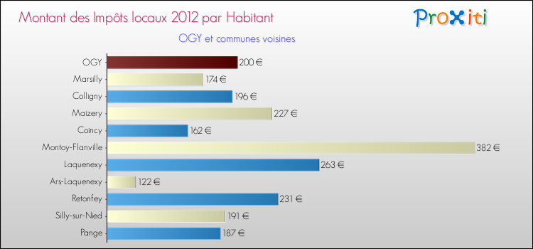 Montant des impôts locaux par Habitant pour OGY et les communes proches Comparaison des impôts locaux par habitant pour OGY et les communes voisines