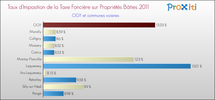 Taux d'imposition de la taxe foncière sur le bati 2011 pour OGY et les communes proches Comparaison des taux d'imposition de la taxe foncière sur le bati 2011 pour OGY et les communes voisines