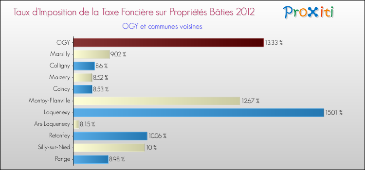 Taux d'imposition de la taxe foncière sur le bati 2012 pour OGY et les communes proches Comparaison des taux d'imposition de la taxe foncière sur le bati 2012 pour OGY et les communes voisines