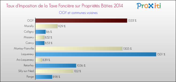 Taux d'imposition de la taxe foncière sur le bati 2014 pour OGY et les communes proches Comparaison des taux d'imposition de la taxe foncière sur le bati 2014 pour OGY et les communes voisines