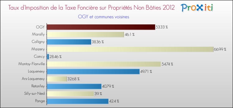 Taux d'imposition de la taxe foncière sur les immeubles et terrains non batis 2012 pour OGY et les communes proches Comparaison des taux d'imposition de la taxe foncière sur les immeubles et terrains non batis 2012 pour OGY et les communes voisines