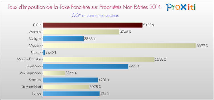 Taux d'imposition de la taxe foncière sur les immeubles et terrains non batis 2014 pour OGY et les communes proches Comparaison des taux d'imposition de la taxe foncière sur les immeubles et terrains non batis 2014 pour OGY et les communes voisines