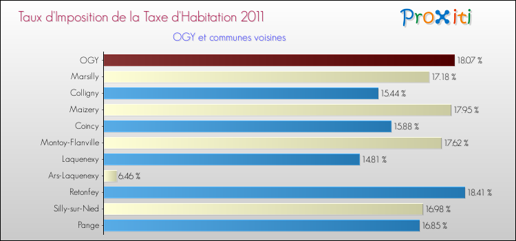 Taux d'imposition de la taxe d'habitation 2011 pour OGY et les communes proches Comparaison des taux d'imposition de la taxe d'habitation 2011 pour OGY et les communes voisines