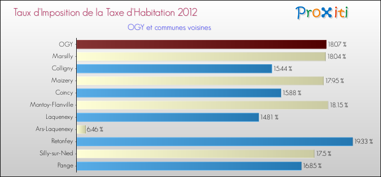 Taux d'imposition de la taxe d'habitation 2012 pour OGY et les communes proches Comparaison des taux d'imposition de la taxe d'habitation 2012 pour OGY et les communes voisines