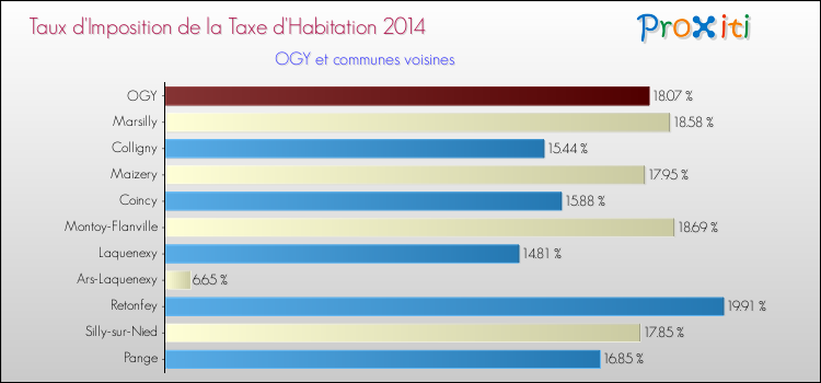 Taux d'imposition de la taxe d'habitation 2014 pour OGY et les communes proches Comparaison des taux d'imposition de la taxe d'habitation 2014 pour OGY et les communes voisines