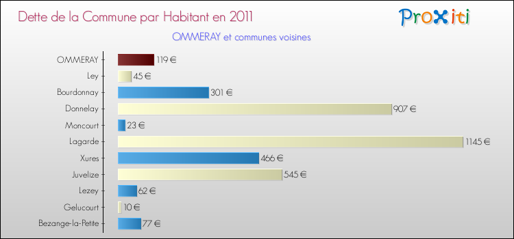 Dette par habitant de la commune en 2011 pour OMMERAY et les communes proches Comparaison de la dette par habitant de la commune en 2011 pour OMMERAY et les communes voisines