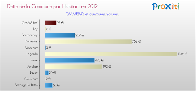 Dette par habitant de la commune en 2012 pour OMMERAY et les communes proches Comparaison de la dette par habitant de la commune en 2012 pour OMMERAY et les communes voisines