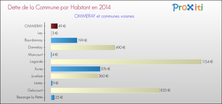 Dette par habitant de la commune en 2014 pour OMMERAY et les communes proches Comparaison de la dette par habitant de la commune en 2014 pour OMMERAY et les communes voisines
