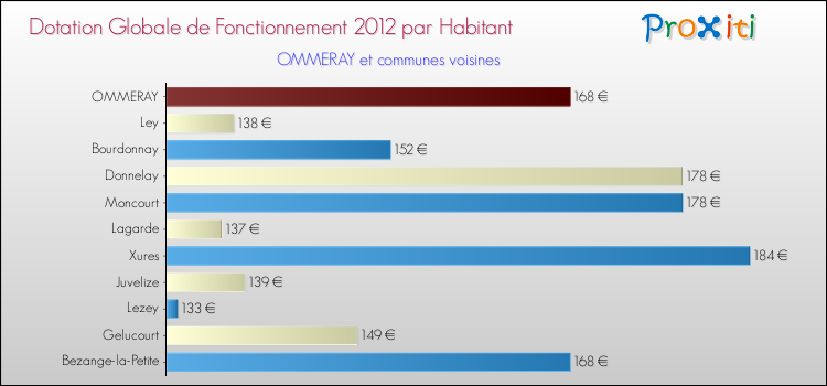 Montant des dotations globales de fonctionnement DGF par Habitant pour OMMERAY et les communes proches Comparaison des des dotations globales de fonctionnement DGF par habitant pour OMMERAY et les communes voisines