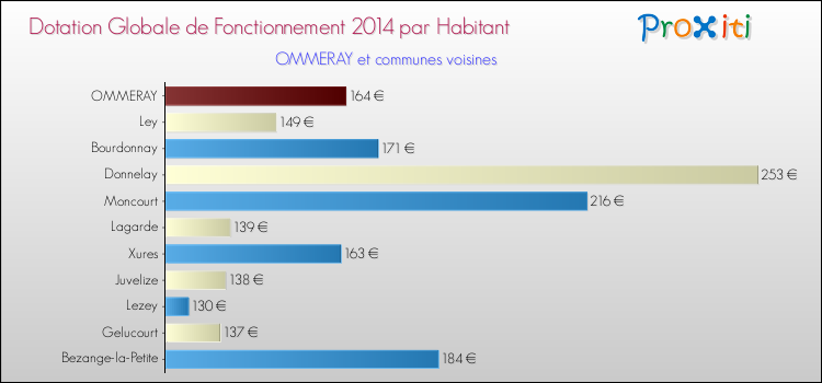 Montant des dotations globales de fonctionnement DGF par Habitant pour OMMERAY et les communes proches en 2014. Comparaison des des dotations globales de fonctionnement DGF par habitant pour OMMERAY et les communes voisines en 2014.