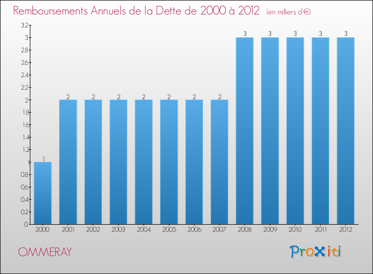Evolution de l'annuité de la dette pour la commune de OMMERAY de 2000 à 2012 Annuités de la dette pour OMMERAY de 2000 à 2012