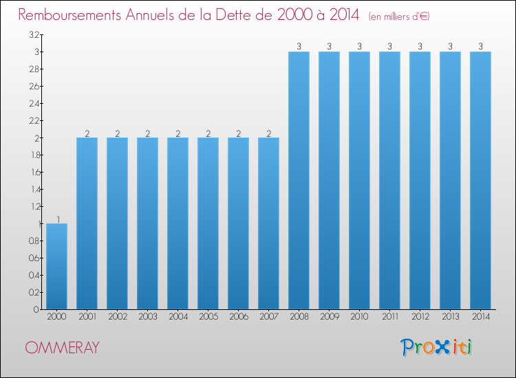 Evolution de l'annuité de la dette pour la commune de OMMERAY de 2000 à 2014 Annuités de la dette pour OMMERAY de 2000 à 2014