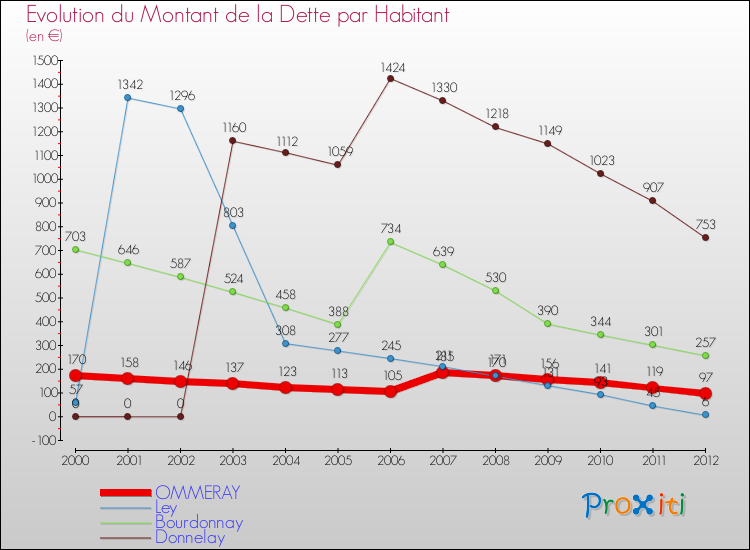 Evolution de la dette par habitant pour la commune de OMMERAY et les communes proches de 2000 à 2012 Comparaison de la dette par habitant pour OMMERAY et les communes voisines de 2000 à 2012