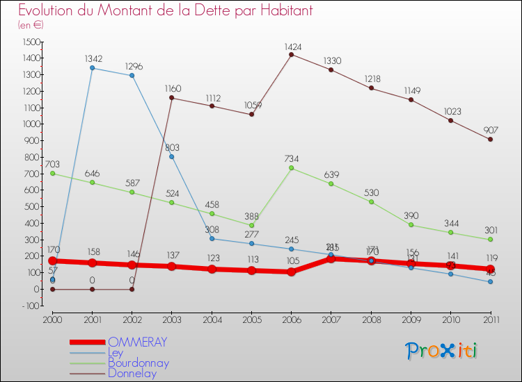 Evolution de la dette par habitant pour la commune de OMMERAY et les communes proches Comparaison de la dette par habitant pour OMMERAY et les communes voisines