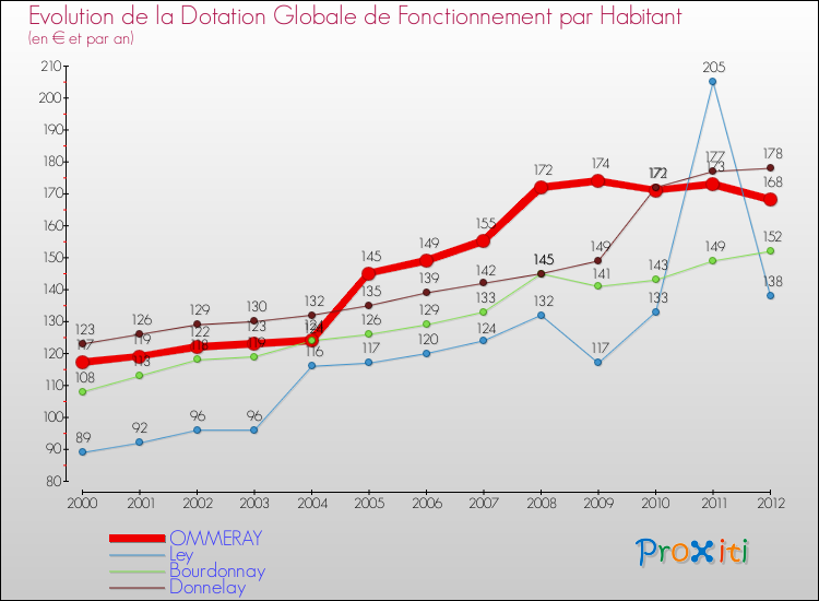 Evolution et montant de la dotation globale de fonctionnement par Habitant pour OMMERAY et les communes proches Comparaison des dotations globales de fonctionnement par habitant pour OMMERAY et les communes voisines