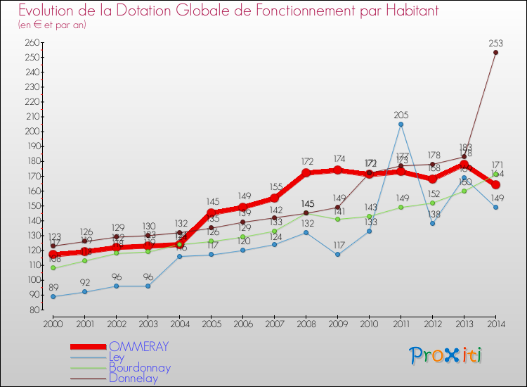 Evolution et montant de la dotation globale de fonctionnement par Habitant pour OMMERAY et les communes proches de 2000 à 2014. Comparaison des dotations globales de fonctionnement par habitant pour OMMERAY et les communes voisines de 2000 à 2014.