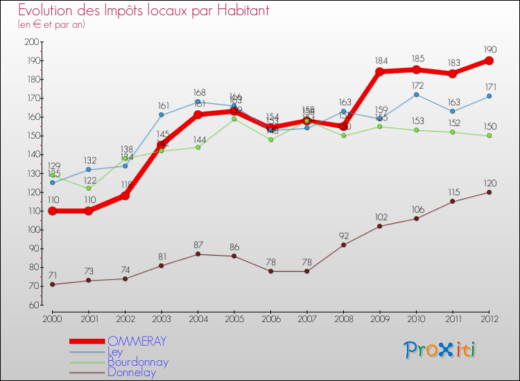 Evolution et montant des impôts locaux par Habitant pour OMMERAY et les communes proches Comparaison des impôts locaux par habitant pour OMMERAY et les communes voisines