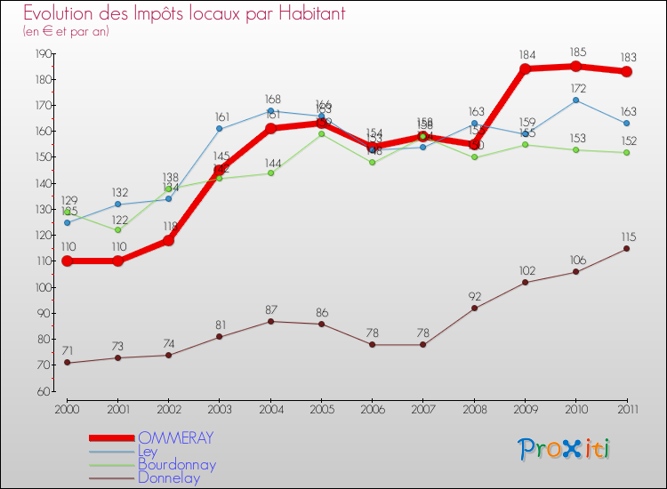 Evolution et montant des impôts locaux par Habitant pour OMMERAY et les communes proches Comparaison des impôts locaux par habitant pour OMMERAY et les communes voisines