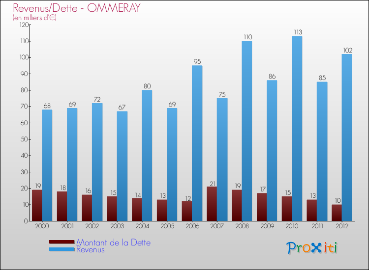 Evolution comparée de la dette et des revenus pour la commune de OMMERAY de 2000 à 2012 Comparaison de la dette et des revenus pour OMMERAY de 2000 à 2012