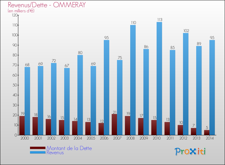 Evolution comparée de la dette et des revenus pour la commune de OMMERAY de 2000 à 2014 Comparaison de la dette et des revenus pour OMMERAY de 2000 à 2014