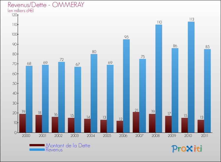 Evolution comparée de la dette et des revenus pour la commune de OMMERAY de 2000 à 2011 Comparaison de la dette et des revenus pour OMMERAY de 2000 à 2011