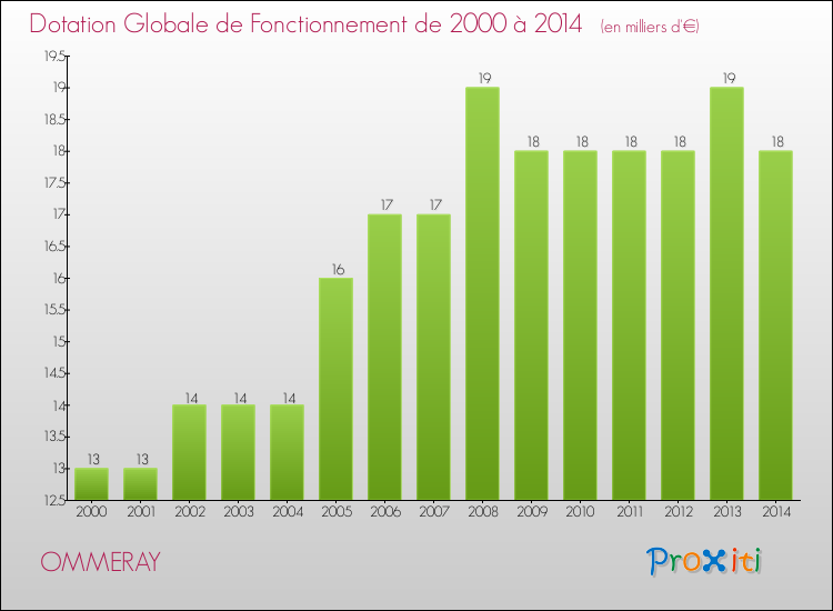 Evolution du montant de la Dotation Globale de Fonctionnement pour la commune de OMMERAY de 2000 à 2014 Evolution du montant de la Dotation Globale de Fonctionnement pour OMMERAY de 2000 à 2014