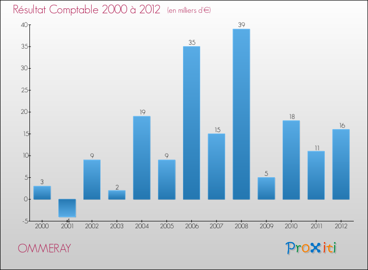 Evolution du résultat comptable pour la commune de OMMERAY de 2000 à 2012 Evolution du résultat comptable pour OMMERAY de 2000 à 2012
