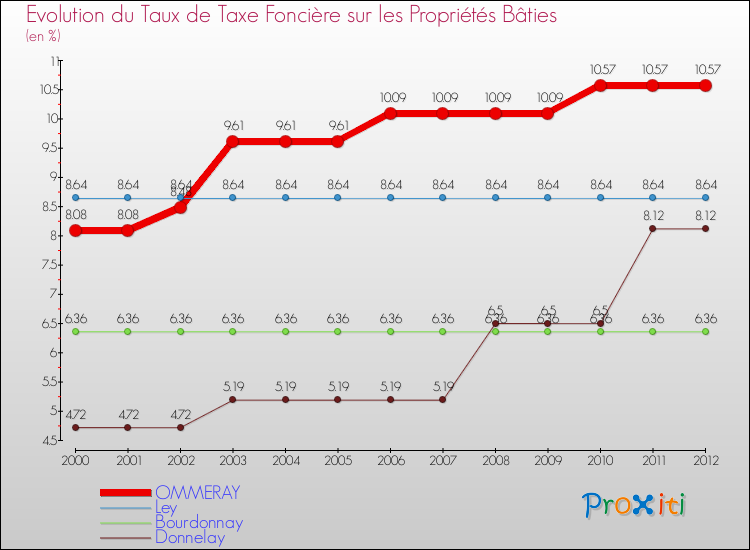 Evolution du taux de la taxe foncière sur le bati pour OMMERAY et les communes proches de 2000 à 2012 Comparaison des taux de taxe foncière sur le bati pour OMMERAY et les communes voisines de 2000 à 2012