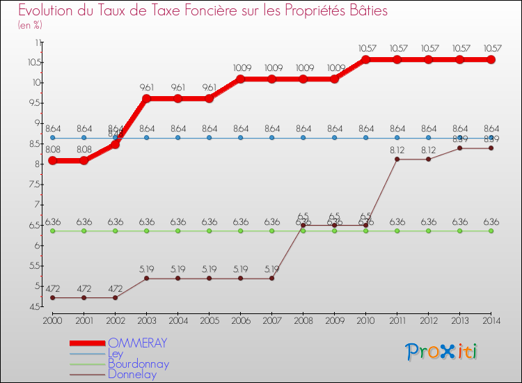 Evolution du taux de la taxe foncière sur le bati pour OMMERAY et les communes proches de 2000 à 2014 Comparaison des taux de taxe foncière sur le bati pour OMMERAY et les communes voisines de 2000 à 2014