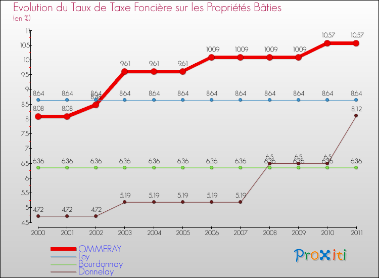 Evolution du taux de la taxe foncière sur le bati pour OMMERAY et les communes proches Comparaison des taux de taxe foncière sur le bati pour OMMERAY et les communes voisines