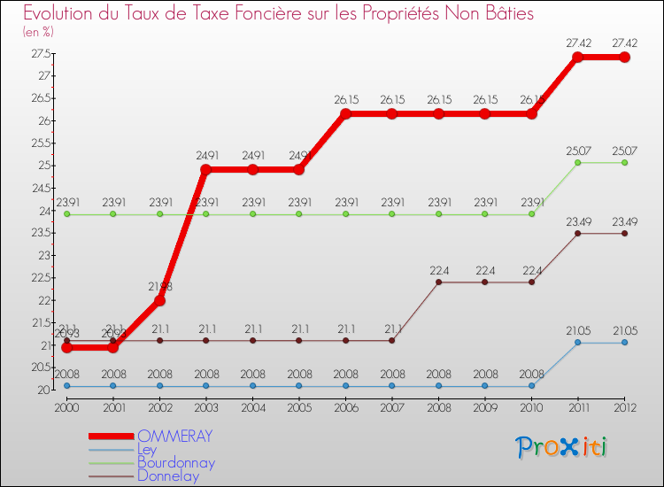 Evolution du taux de la taxe foncière sur les immeubles et terrains non batis pour OMMERAY et les communes proches de 2000 à 2012 Comparaison des taux de la taxe foncière sur les immeubles et terrains non batis pour OMMERAY et les communes voisines de 2000 à 2012