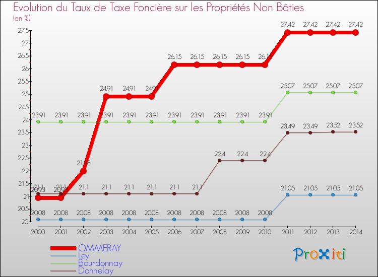 Evolution du taux de la taxe foncière sur les immeubles et terrains non batis pour OMMERAY et les communes proches de 2000 à 2014 Comparaison des taux de la taxe foncière sur les immeubles et terrains non batis pour OMMERAY et les communes voisines de 2000 à 2014