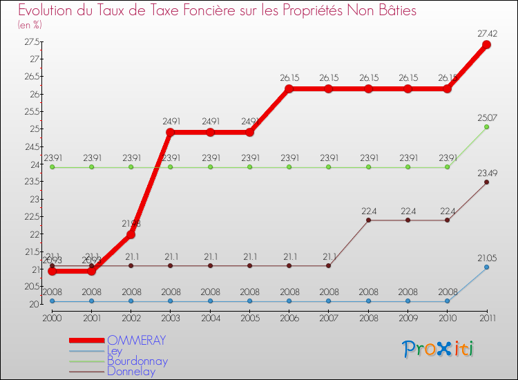 Evolution du taux de la taxe foncière sur les immeubles et terrains non batis pour OMMERAY et les communes proches Comparaison des taux de la taxe foncière sur les immeubles et terrains non batis pour OMMERAY et les communes voisines