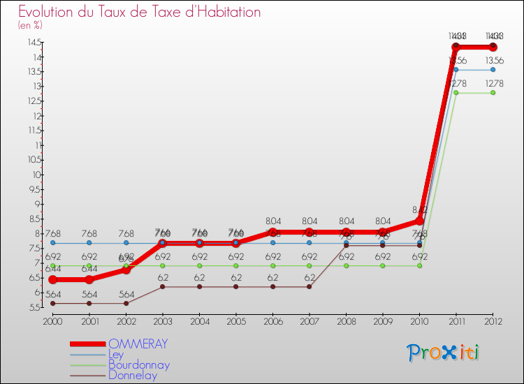 Evolution du taux de la taxe d'habitation pour OMMERAY et les communes proches Comparaison des taux de la taxe d'habitation pour OMMERAY et les communes voisines