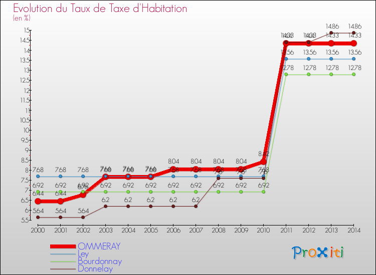 Evolution du taux de la taxe d'habitation pour OMMERAY et les communes proches de 2000 à 2014 Comparaison des taux de la taxe d'habitation pour OMMERAY et les communes voisines de 2000 à 2014