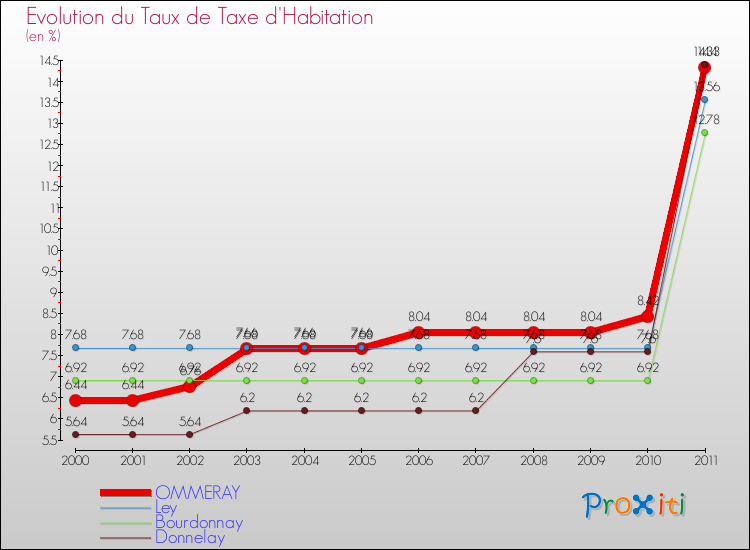 Evolution du taux de la taxe d'habitation pour OMMERAY et les communes proches Comparaison des taux de la taxe d'habitation pour OMMERAY et les communes voisines