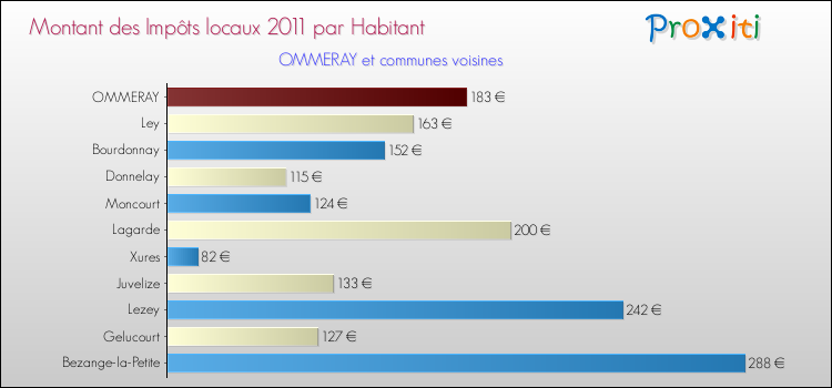 Montant des impôts locaux par Habitant pour OMMERAY et les communes proches Comparaison des impôts locaux par habitant pour OMMERAY et les communes voisines