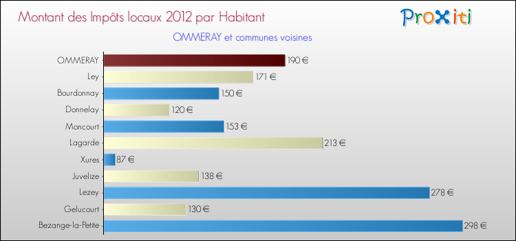 Montant des impôts locaux par Habitant pour OMMERAY et les communes proches Comparaison des impôts locaux par habitant pour OMMERAY et les communes voisines